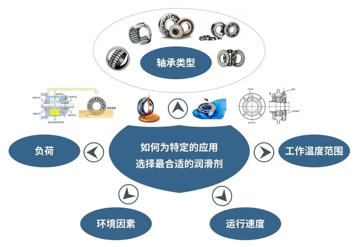 如何让轴承的润滑做到恰到好处？